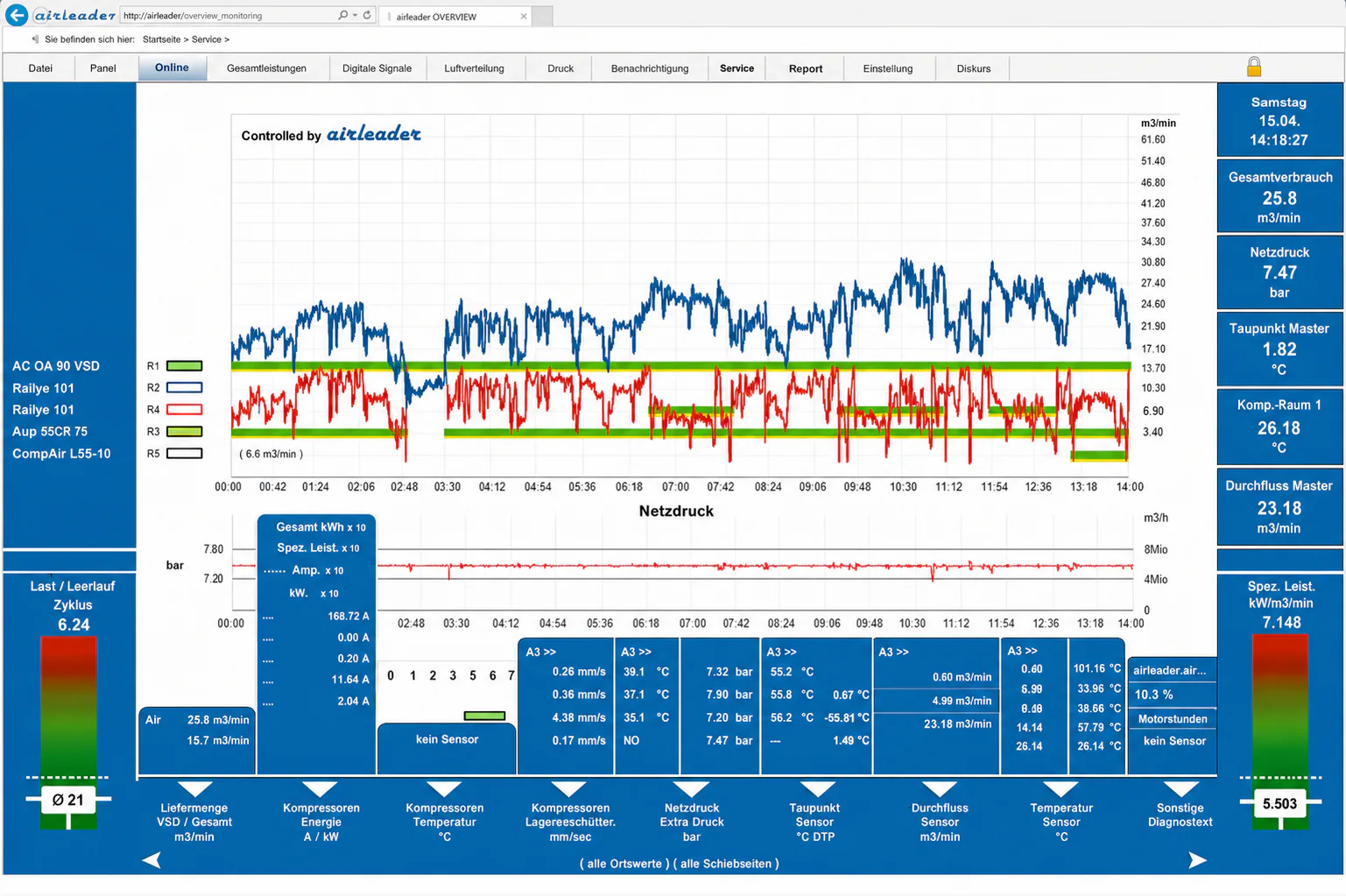 Airleader Visualisierung mit Verbrauchsverlauf, Netzdruck und Maschinenzuständen